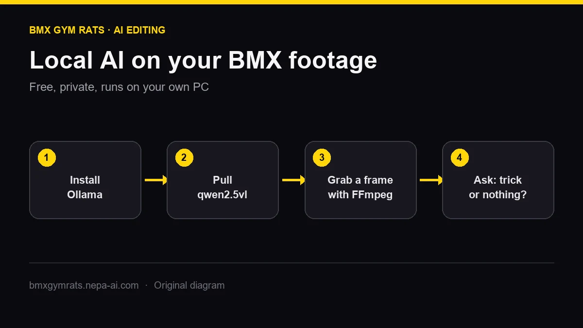 How to Install Ollama and Run Local AI on Your BMX Footage